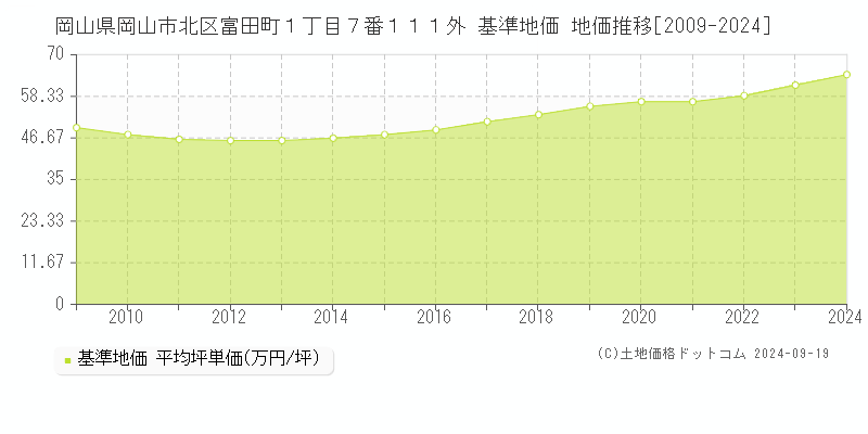 岡山県岡山市北区富田町１丁目７番１１１外 基準地価 地価推移[2009-2024]