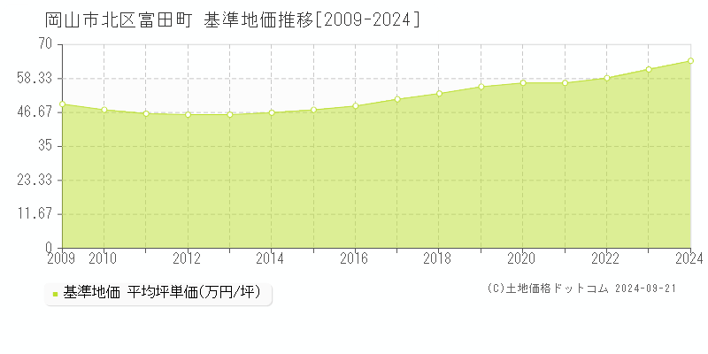 富田町(岡山市北区)の基準地価推移グラフ(坪単価)[2009-2024年]