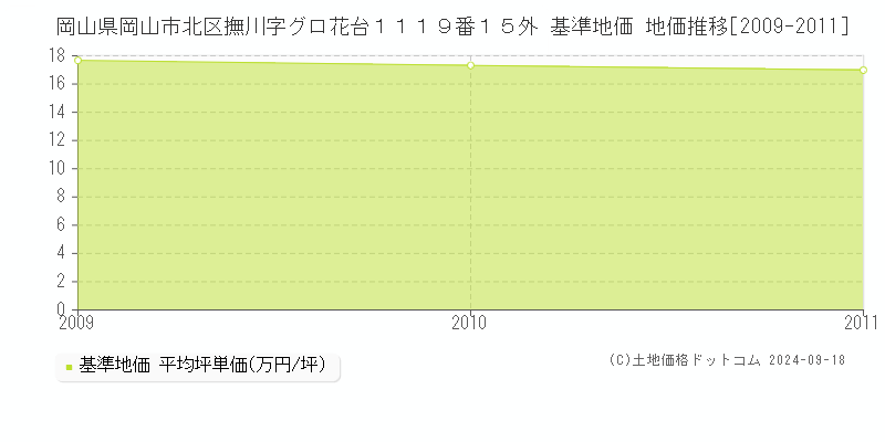 岡山県岡山市北区撫川字グロ花台１１１９番１５外 基準地価 地価推移[2009-2011]