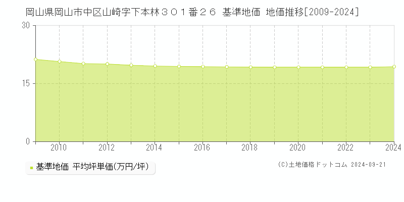 岡山県岡山市中区山崎字下本林３０１番２６ 基準地価 地価推移[2009-2024]