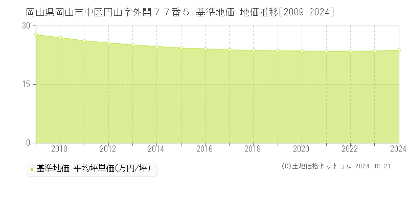 岡山県岡山市中区円山字外開７７番５ 基準地価 地価推移[2009-2024]