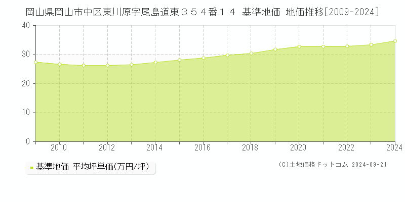 岡山県岡山市中区東川原字尾島道東３５４番１４ 基準地価 地価推移[2009-2024]