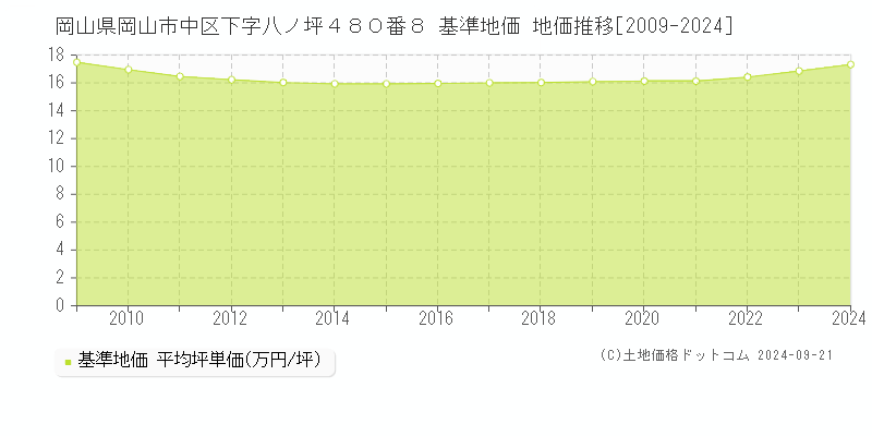 岡山県岡山市中区下字八ノ坪４８０番８ 基準地価 地価推移[2009-2024]