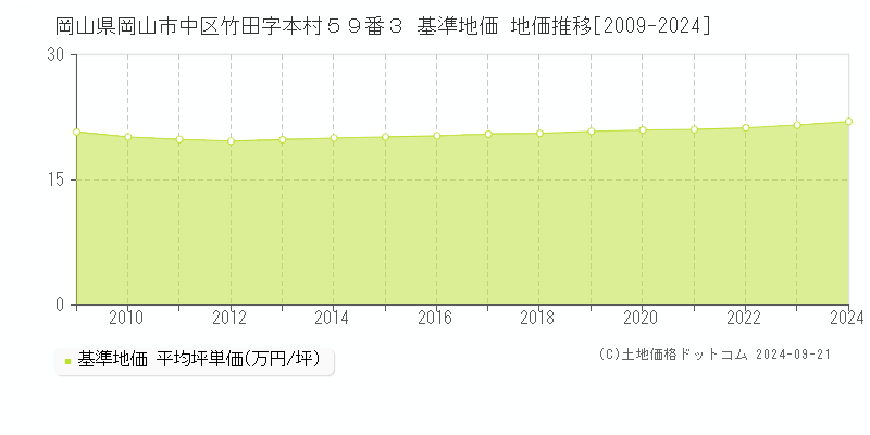 岡山県岡山市中区竹田字本村５９番３ 基準地価 地価推移[2009-2024]