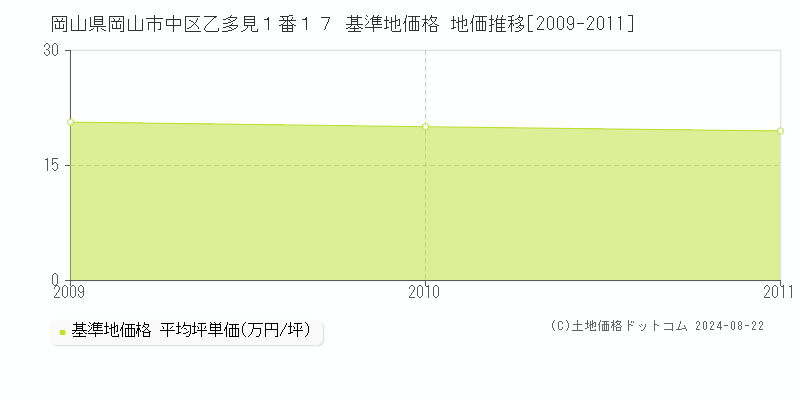 岡山県岡山市中区乙多見１番１７ 基準地価格 地価推移[2009-2011]