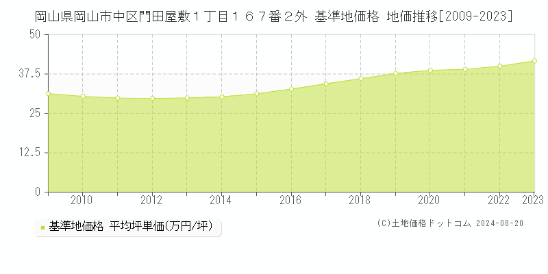 岡山県岡山市中区門田屋敷１丁目１６７番２外 基準地価格 地価推移[2009-2023]