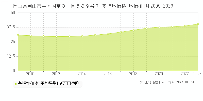 岡山県岡山市中区国富３丁目５３９番７ 基準地価 地価推移[2009-2024]