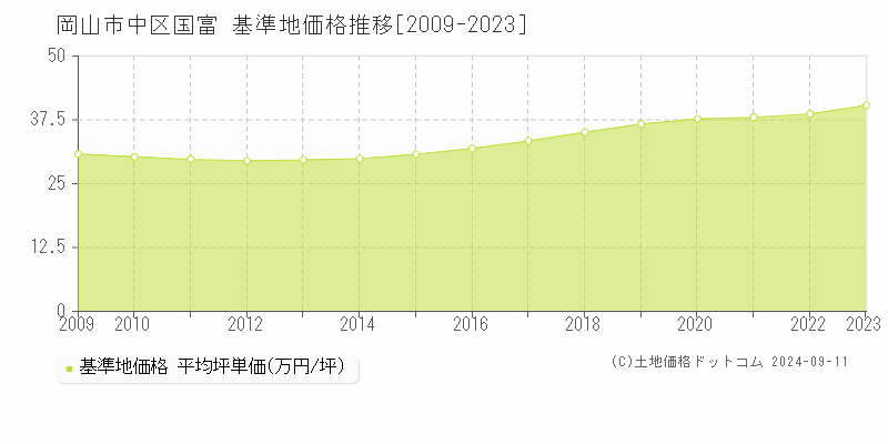 国富(岡山市中区)の基準地価格推移グラフ(坪単価)[2009-2023年]