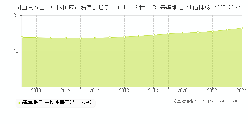 岡山県岡山市中区国府市場字シビライチ１４２番１３ 基準地価 地価推移[2009-2024]