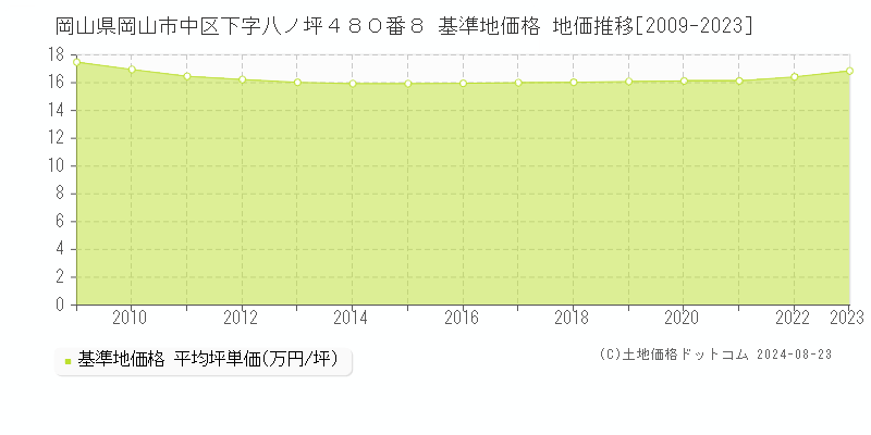 岡山県岡山市中区下字八ノ坪４８０番８ 基準地価格 地価推移[2009-2023]