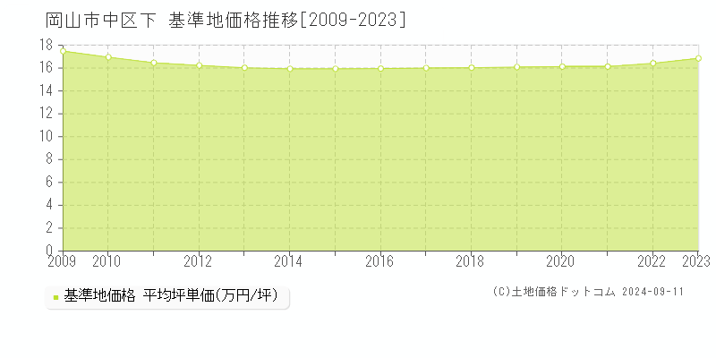 下(岡山市中区)の基準地価格推移グラフ(坪単価)[2009-2023年]