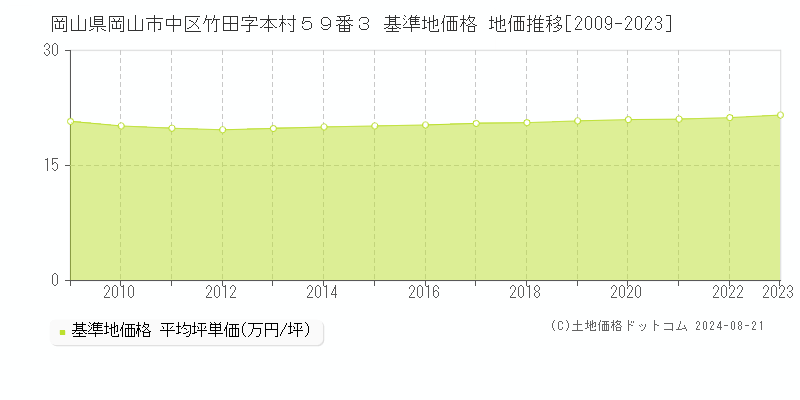 岡山県岡山市中区竹田字本村５９番３ 基準地価格 地価推移[2009-2023]