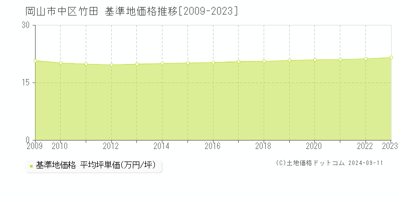 竹田(岡山市中区)の基準地価格推移グラフ(坪単価)[2009-2023年]