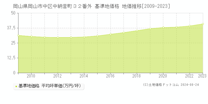 岡山県岡山市中区中納言町３２番外 基準地価格 地価推移[2009-2023]