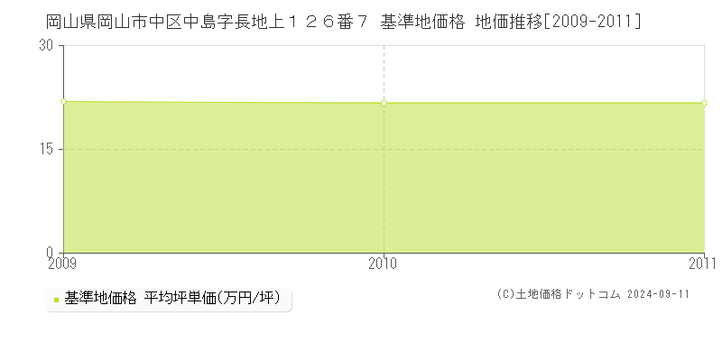 岡山県岡山市中区中島字長地上１２６番７ 基準地価格 地価推移[2009-2011]