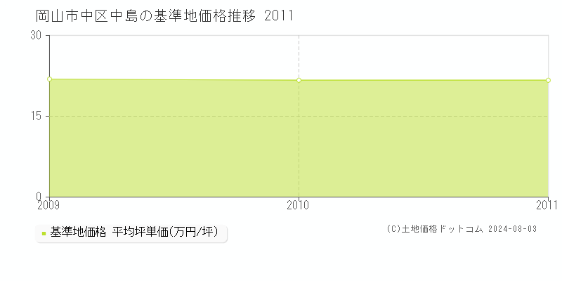 中島(岡山市中区)の基準地価推移グラフ(坪単価)[2009-2011年]