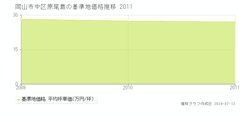 岡山県岡山市中区原尾島の基準地価格推移グラフ 