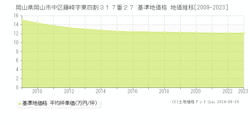 岡山県岡山市中区藤崎字東四割３１７番２７ 基準地価格 地価推移[2009-2023]