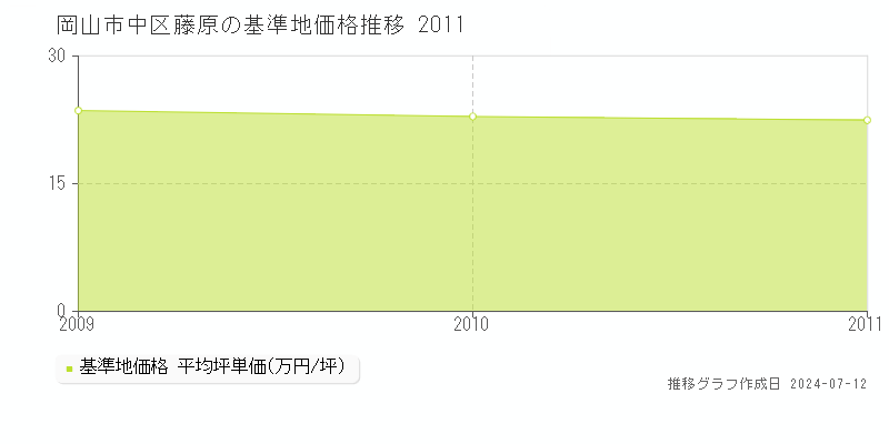 岡山県岡山市中区藤原の基準地価格推移グラフ 