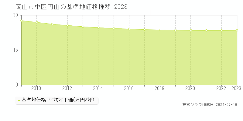 岡山市中区円山の基準地価推移グラフ 