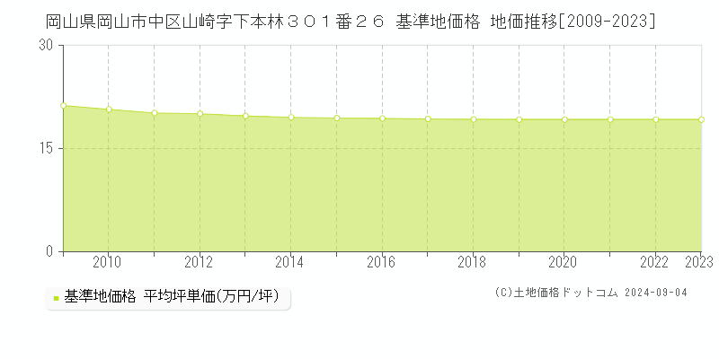 岡山県岡山市中区山崎字下本林３０１番２６ 基準地価 地価推移[2009-2024]