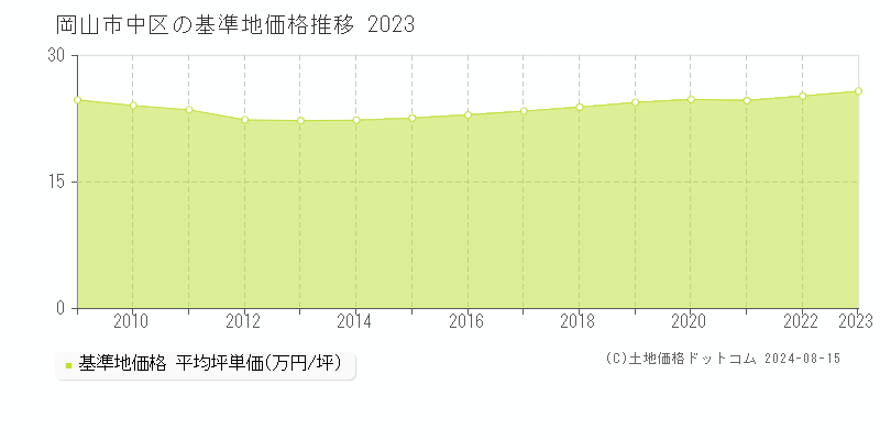 岡山市中区(岡山県)の基準地価格(坪単価)推移グラフ[1997-2023年]