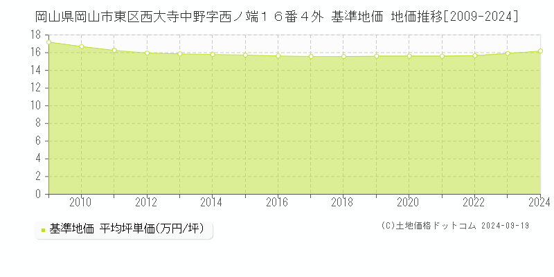 岡山県岡山市東区西大寺中野字西ノ端１６番４外 基準地価 地価推移[2009-2024]