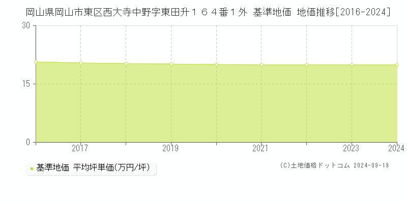 岡山県岡山市東区西大寺中野字東田升１６４番１外 基準地価 地価推移[2016-2024]