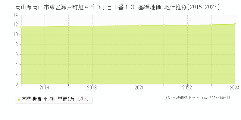 岡山県岡山市東区瀬戸町旭ヶ丘３丁目１番１３ 基準地価 地価推移[2015-2024]