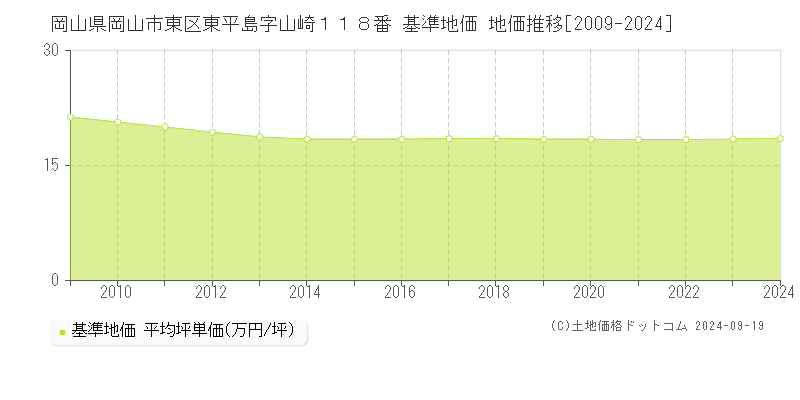 岡山県岡山市東区東平島字山崎１１８番 基準地価 地価推移[2009-2024]