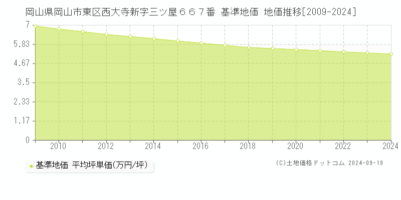 岡山県岡山市東区西大寺新字三ツ屋６６７番 基準地価 地価推移[2009-2024]