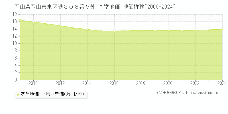 岡山県岡山市東区鉄３０８番５外 基準地価 地価推移[2009-2024]