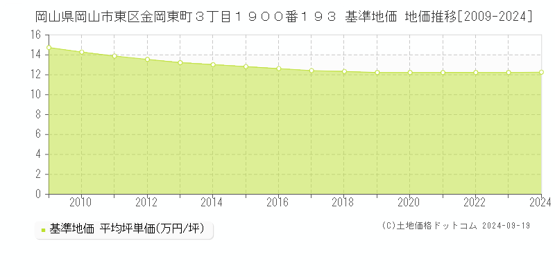 岡山県岡山市東区金岡東町３丁目１９００番１９３ 基準地価 地価推移[2009-2024]