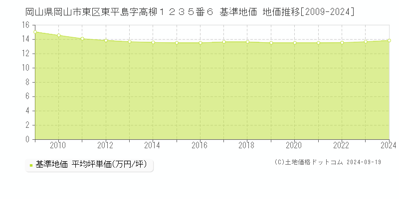 岡山県岡山市東区東平島字高柳１２３５番６ 基準地価 地価推移[2009-2024]