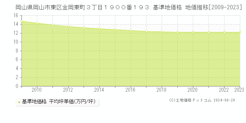 岡山県岡山市東区金岡東町３丁目１９００番１９３ 基準地価 地価推移[2009-2024]