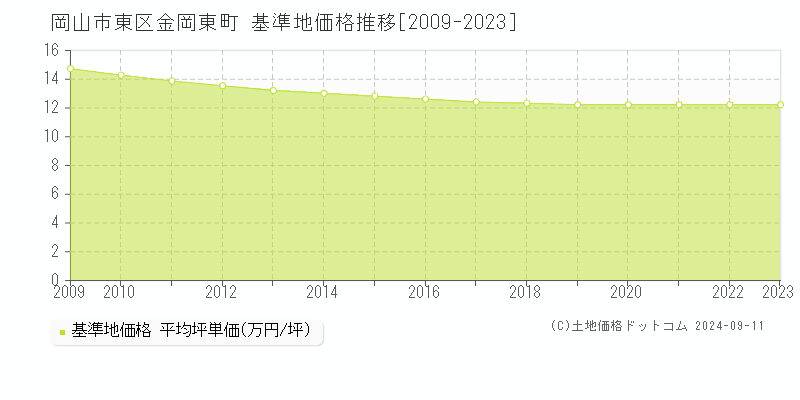 金岡東町(岡山市東区)の基準地価格推移グラフ(坪単価)[2009-2023年]