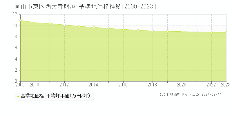 西大寺射越(岡山市東区)の基準地価格推移グラフ(坪単価)[2009-2023年]