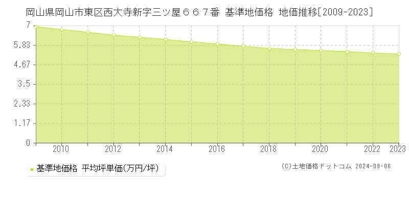 岡山県岡山市東区西大寺新字三ツ屋６６７番 基準地価 地価推移[2009-2024]