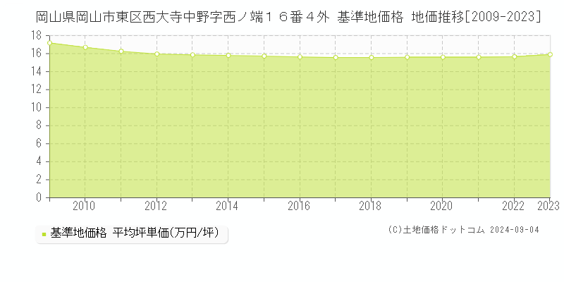 岡山県岡山市東区西大寺中野字西ノ端１６番４外 基準地価 地価推移[2009-2024]