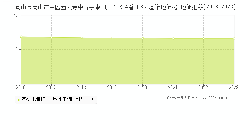 岡山県岡山市東区西大寺中野字東田升１６４番１外 基準地価格 地価推移[2016-2023]