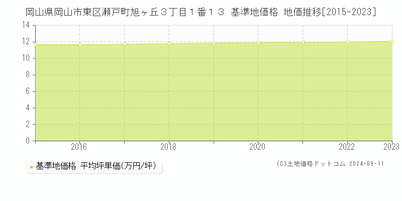 岡山県岡山市東区瀬戸町旭ヶ丘３丁目１番１３ 基準地価 地価推移[2015-2024]