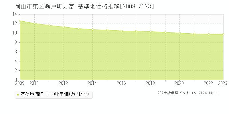 瀬戸町万富(岡山市東区)の基準地価格推移グラフ(坪単価)[2009-2023年]