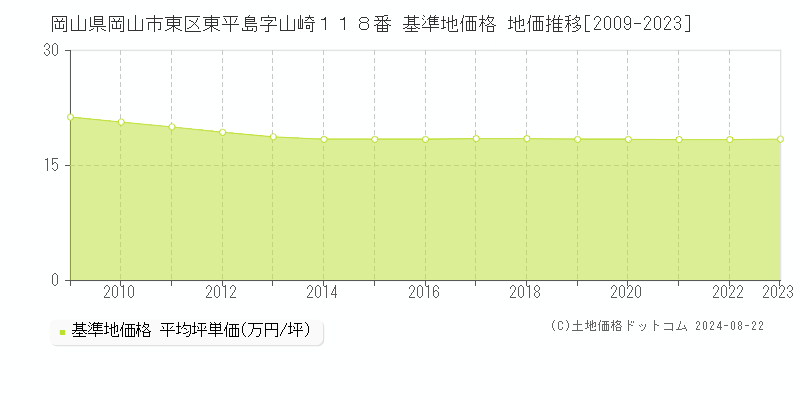 岡山県岡山市東区東平島字山崎１１８番 基準地価格 地価推移[2009-2023]