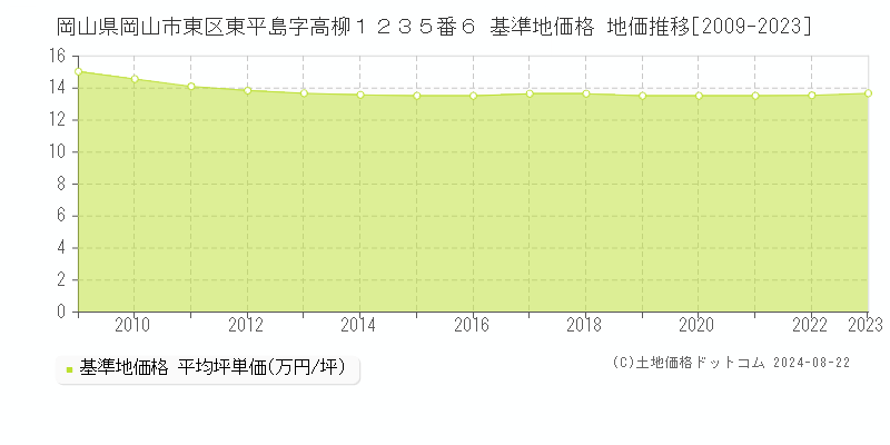 岡山県岡山市東区東平島字高柳１２３５番６ 基準地価 地価推移[2009-2024]