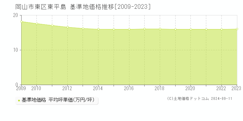 東平島(岡山市東区)の基準地価格推移グラフ(坪単価)[2009-2023年]