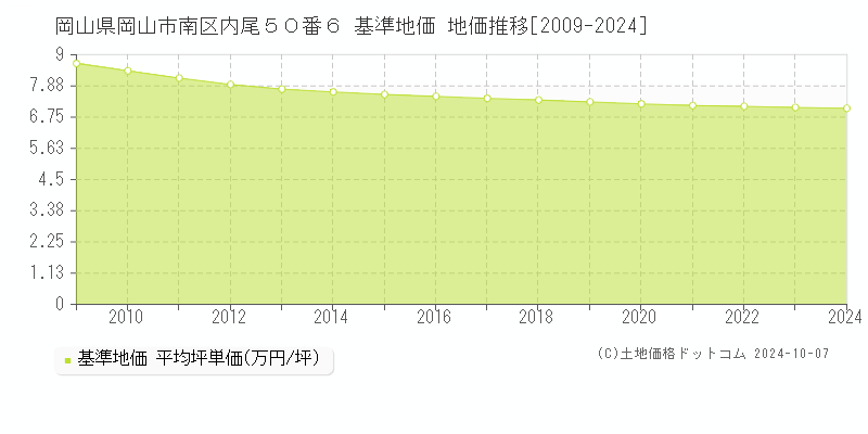 岡山県岡山市南区内尾５０番６ 基準地価 地価推移[2009-2024]