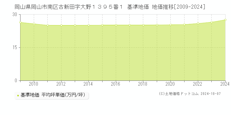 岡山県岡山市南区古新田字大野１３９５番１ 基準地価 地価推移[2009-2024]