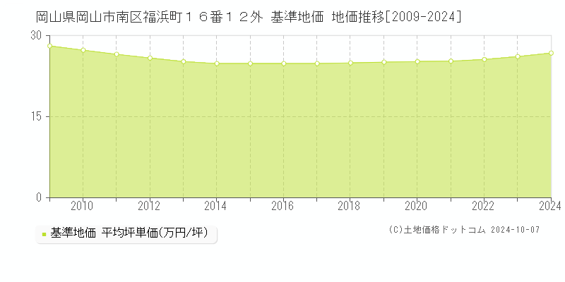 岡山県岡山市南区福浜町１６番１２外 基準地価 地価推移[2009-2024]