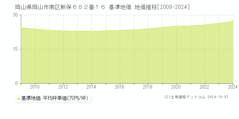 岡山県岡山市南区新保６８２番１６ 基準地価 地価推移[2009-2024]