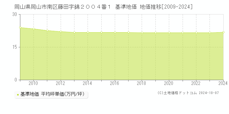 岡山県岡山市南区藤田字錦２００４番１ 基準地価 地価推移[2009-2024]